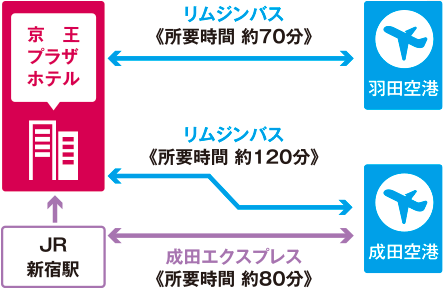 空港からの直通リムジンバスリムジンバス案内図。成田空港（千葉県成田市）からは120分、羽田空港（東京都大田区）からは70分。