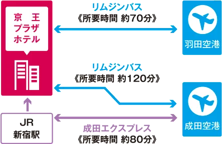 空港からの直通リムジンバスリムジンバス案内図。成田空港（千葉県成田市）からは120分、羽田空港（東京都大田区）からは70分。